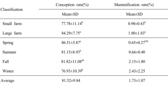 Table  4.  Rate  of  conception  and  mummification  according  to  farm  sizes  and  seasons