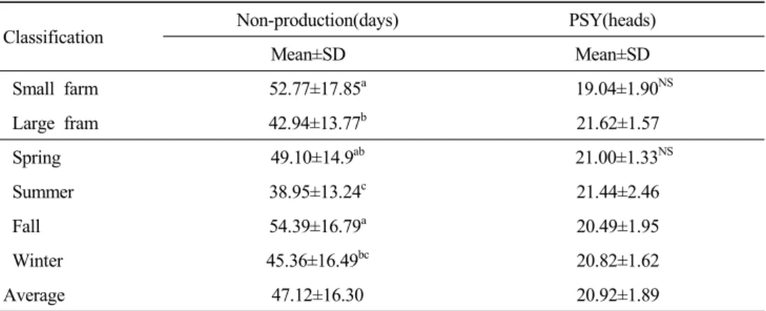 Table  5.  Farrowing  interval  in  groups  of  sows Classification Farrowing  interval(days) Mean±SD   Small  farm 158.65±11.67 a   Large  farm 151.41±4.00 b   Spring 155.02±5.18 ab   Summer 154.88±6.40 ab   Fall 150.20±12.30 b   Winter 157.12±8.44 a Aver