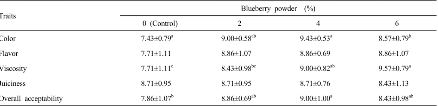 Table  2.  Sensory  evaluation  of  yogurt  formulated  with  various  blueberry  powder  levels