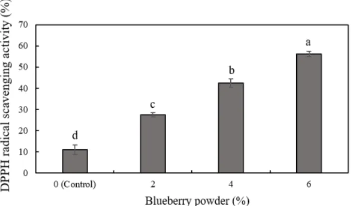 Fig.  1.  DPPH 1)   radical  scavenging  activity  of  yogurt  formulated  with  various  blueberry  powder  levels