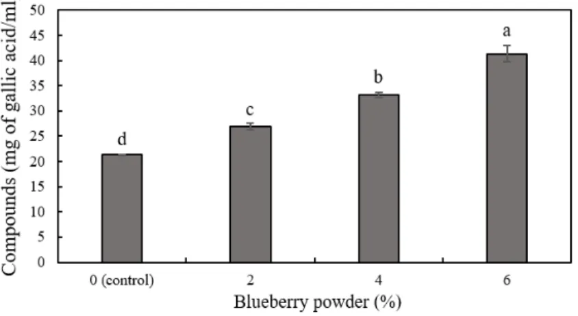 Fig.  3.  Total  polyphenol  contents  of  yogurt  formulated  with  various  blueberry  powder  levels