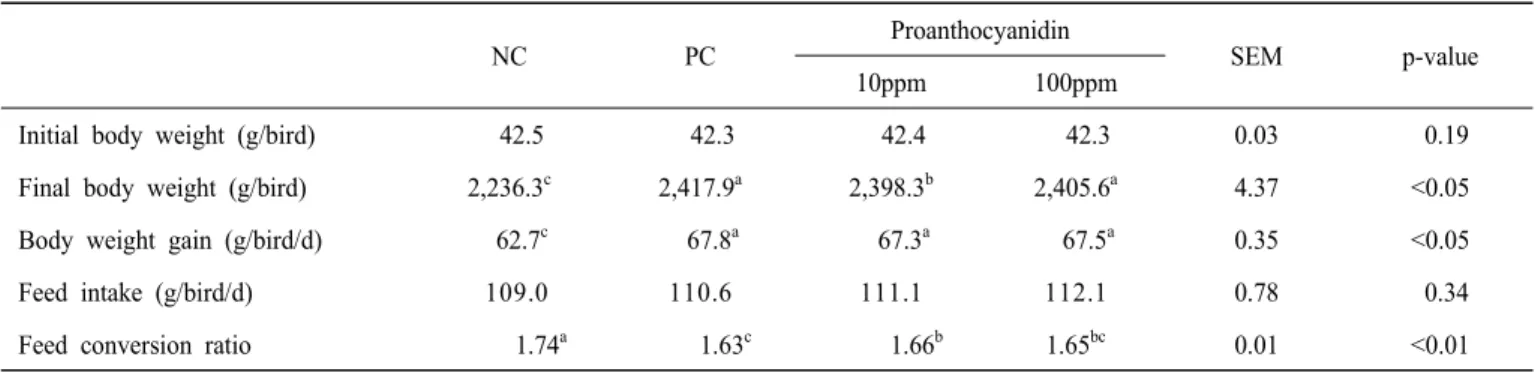 Table  2.  Effects  of  dietary  supplementation  of  grape  seed  proanthocyanidin  on  growth  performance  in  broiler  chicks 1),2)