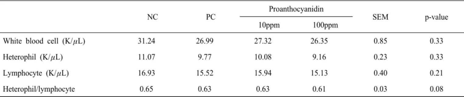 Table  3.  Effects  of  dietary  supplementation  of  grape  seed  proanthocyanidin  on  leukocytes  profile  in  broiler  chicks 1),2)