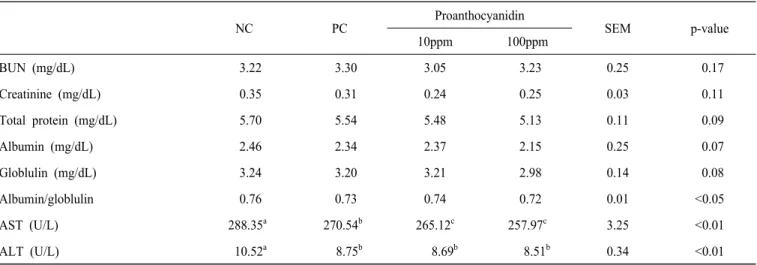 Table  4.  Effects  of  dietary  supplementation  of  grape  seed  proanthocyanidin  on  blood  biochemical  parameters  in  broiler  chicks 1),2)