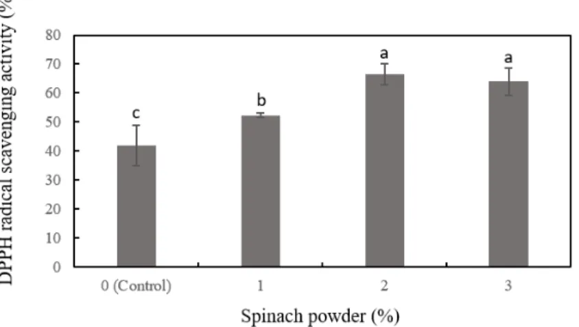 Fig.  1.  DPPH  radical  scavenging  activity  of  pork  emulsion  sausage  formulated  with  various  spinach  powder  levels