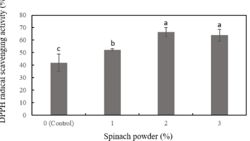 Fig.  1.  DPPH  radical  scavenging  activity  of  pork  emulsion  sausage  formulated  with  various  spinach  powder  levels