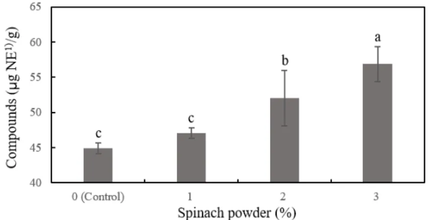 Fig.  3.  Total  polyphenol  contents  of  pork  emulsion  sausage  formulated  with  various  spinach  powder  levels