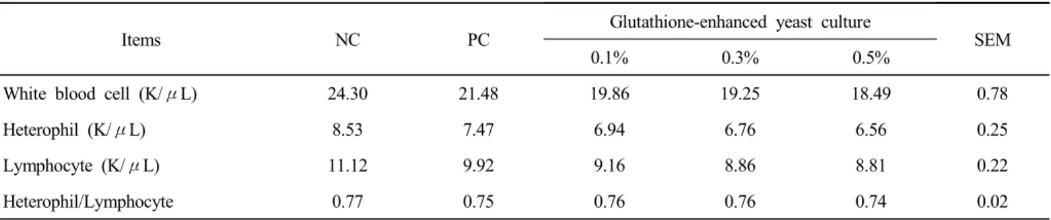 Table  3.  Effects  of  dietary  supplementation  of  glutathione-enhanced  yeast  culture  on  leukocytes  profile  in  broiler  chicks 1)