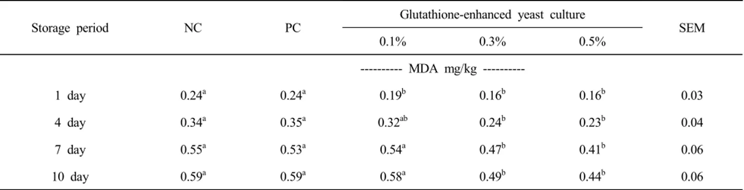 Table  6.  Effects  of  dietary  supplementation  of  glutathione-enhanced  yeast  culture  on  TBARS  change  of  chicken  meat  during  storage  at  4℃ 1)