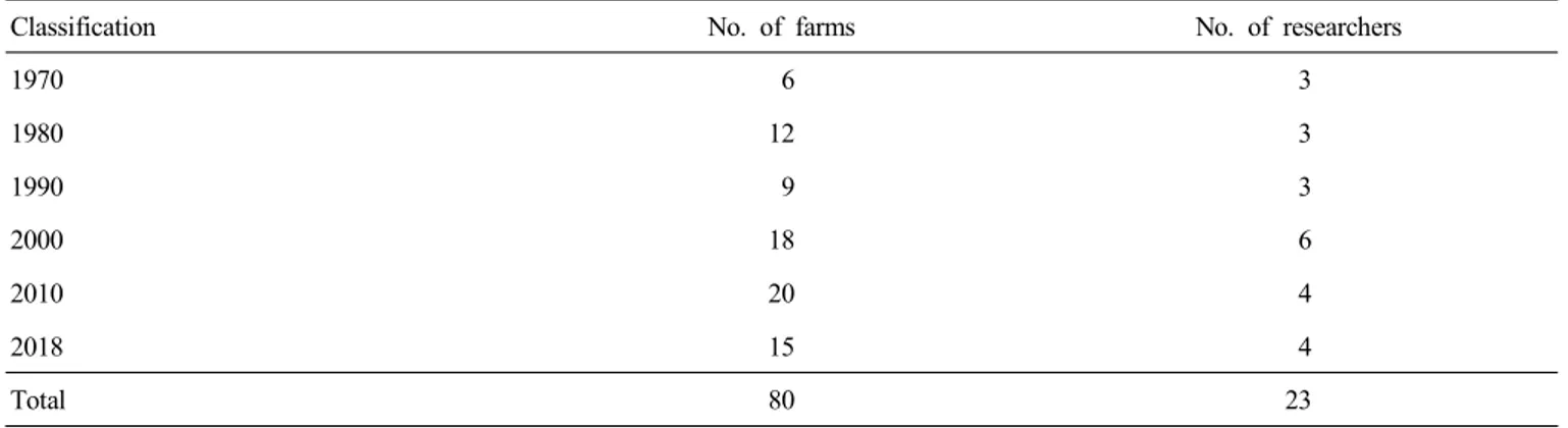Tabel  1.  Number  of  farms  and  researchers  for  48  years  in  sow  farms