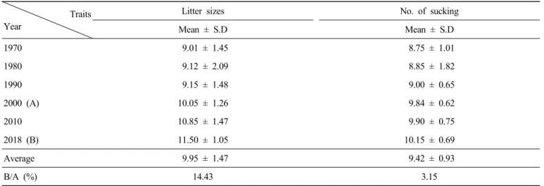 Table  2.  Total  litter  size  and  pigs  at  sucking  in  sow  farms