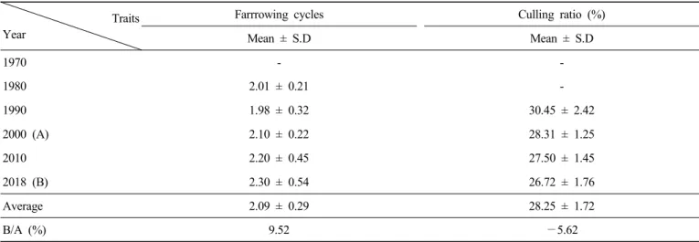 Table  3.  Farrowing  cycles  and  culling  ratio  of  dam