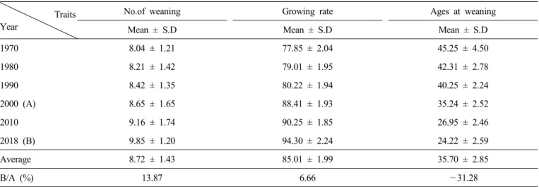Table  4.  Pigs  at  weaning  growing  rate  and  ages  at  weaning  (unit:  pigs,  %,  days)