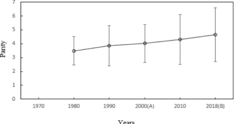 Fig.  1.  Parity  distribution  of  sows  by  years.