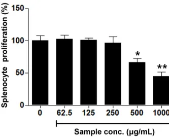 Fig.  4.  Splenocyte  proliferation  activity  of  water  extracts  from  annelida  (Lumbricus  rubellus)