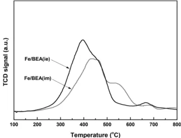 Fig. 4. H 2 -TPR patterns of Fe/BEA samples.