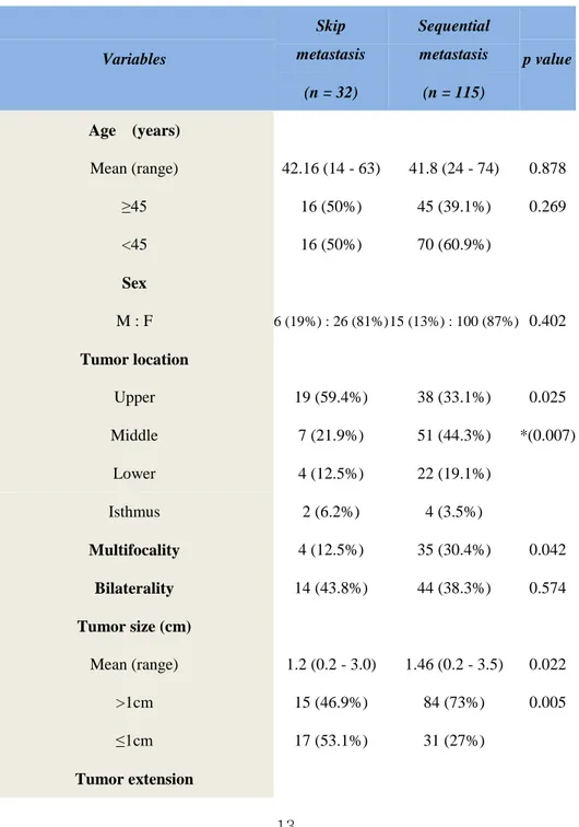 Table 3. Comparison of clinicopathologic variables between skip and    sequential metastasis