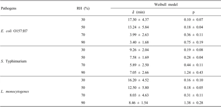 Table  1.  Kinetic  parameters  of  the  Weibull  model  for  E. coli O157:H7,  S.  Typhimurium,  and  L