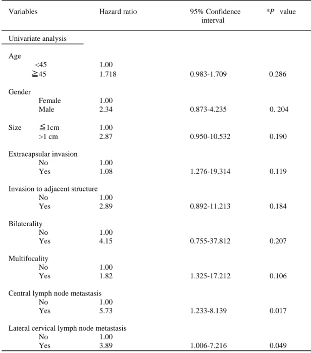 Table 3. Univariate and multivariate analysis of clinico-histopathological  characteristics in locally recurrent cases 