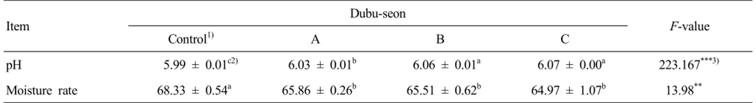 Table  2.  Quality  characteristics  of  cooked  Dubo-seon  with  different  ratio  for  Dubo  and  chicken