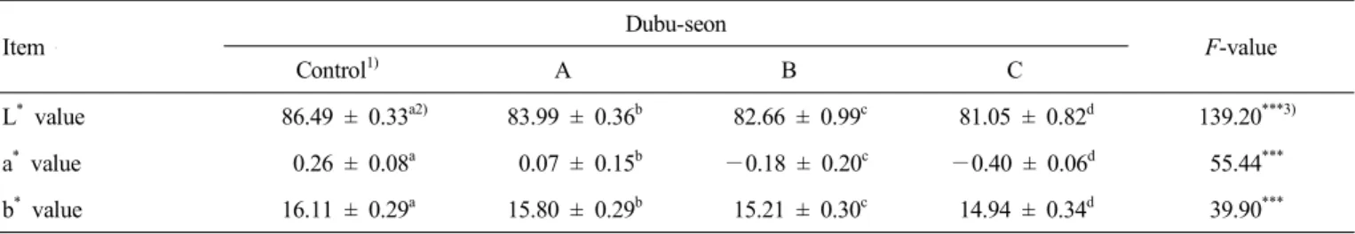 Table  3.  Color  values  of  cooked  Dubo-seon  with  different  ratio  for  Dubo  and  chicken