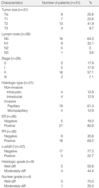 Table 1. Clinical characteristics of patients of papillary carci- carci-noma of the breast