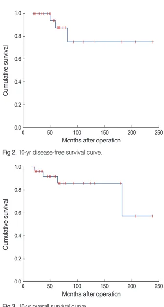 Table 4. 5-yr disease-free survival and 5-yr overall survival according to the clinicopathological factors and treatment modalities in papillary carcinoma of the breast