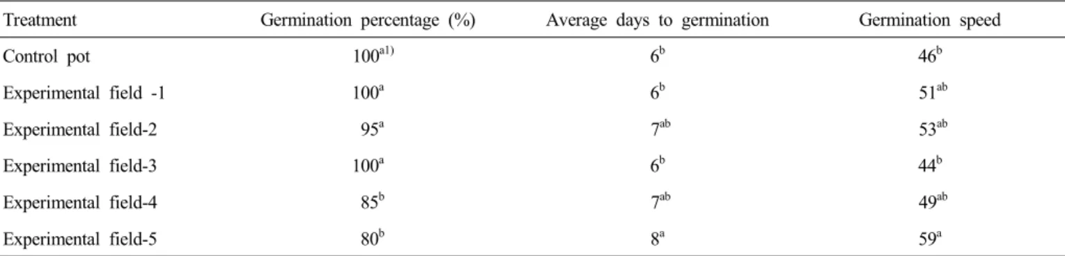Table  2.  The  germination  characteristics  of  a  corn  in  soils  amended  with  guano