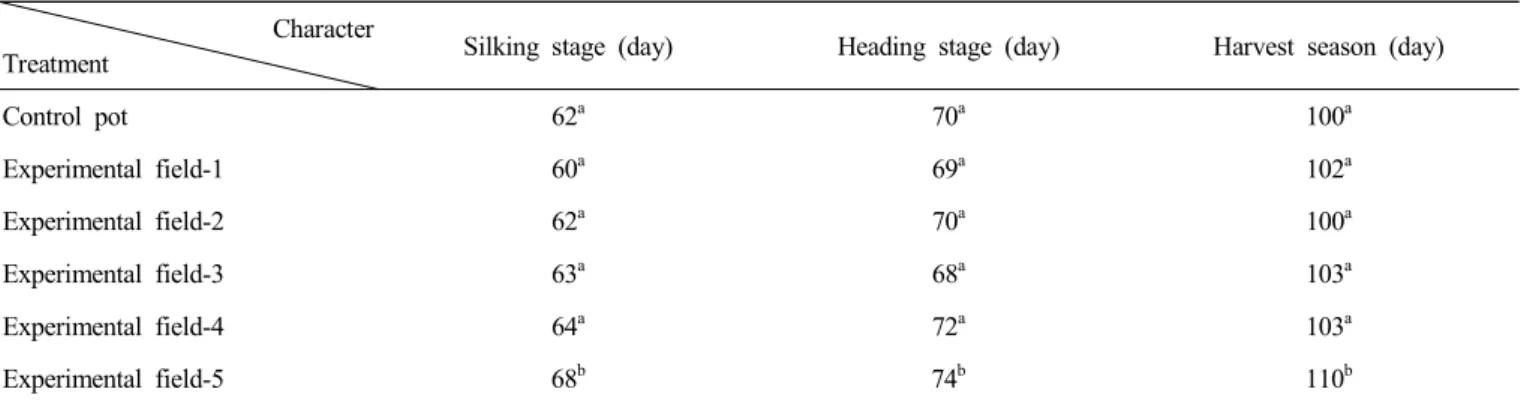 Table  4.  The  growth  characteristics  of  a  corn  in  soils  amended  with  guano Quality Treatment Stem  diameter(mm)  Clum  length(cm) Ear  setting