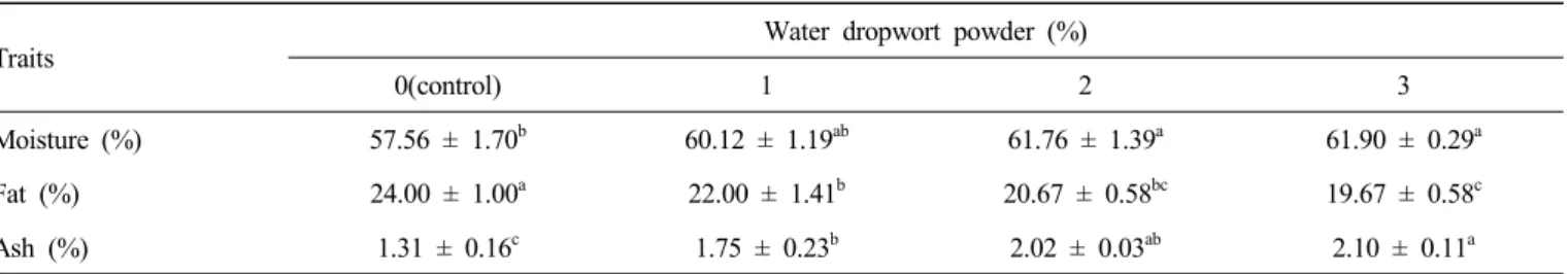Table  1.  Proximate  composition  of  pork  emulsion-type  sausage  added  with  various  levels  of  water  dropwort  powder