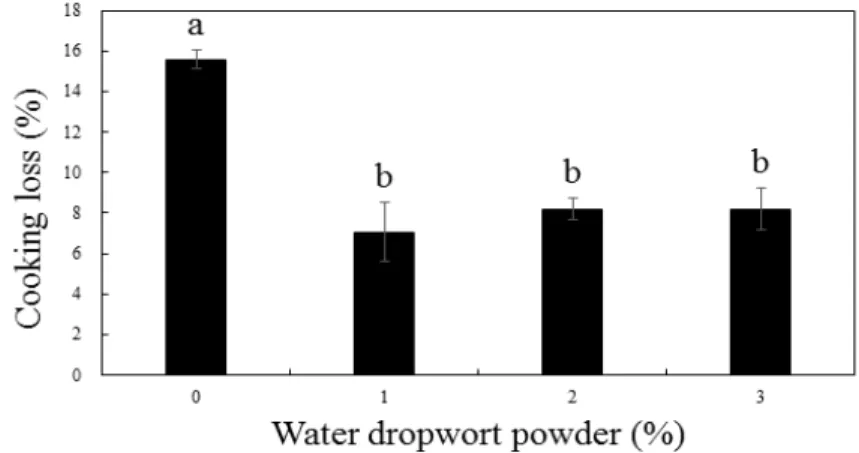 Fig.  2.  Viscosity  of  pork  emulsion-type  sausage  added  with  various  levels  of  water  dropwort  powder.