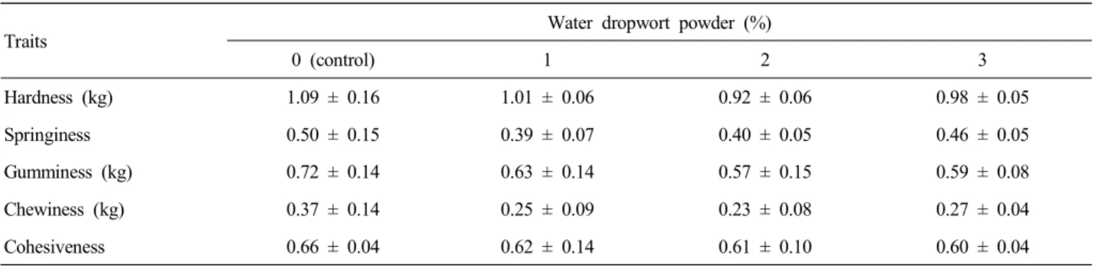 Table  3.  Texture  profile  analysis  (TPA)  of  pork  emulsion-type  sausage  added  with  various  levels  of  water  dropwort  powder
