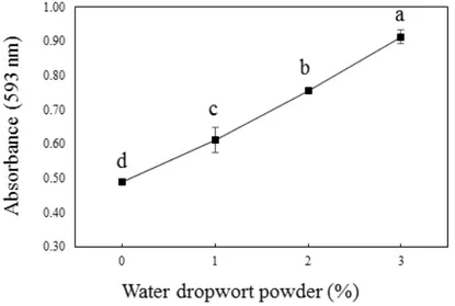Fig.  4.  Ferric  reducing  antioxidant  power  (FRAP)  of  pork  emulsion-type  sausage  added  with  various  levels  of  water  dropwort  powder