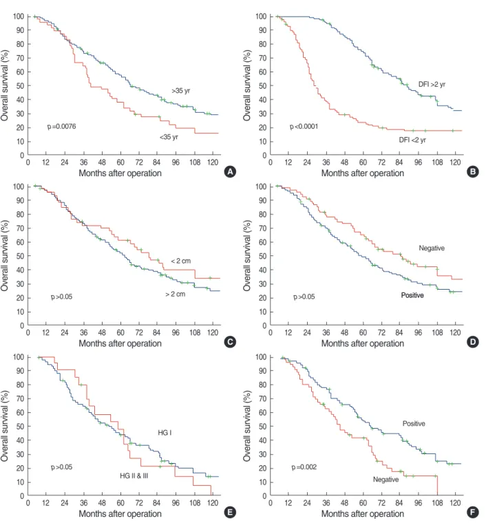 Fig 1. Ten years overall survival estimation after bone metastasis according to clinic-pathologic factors