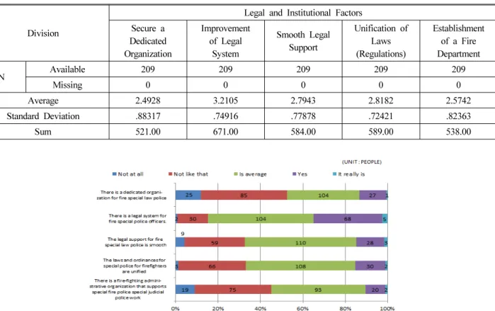 Figure 1. Frequency and effective percentage (Legal system, support and legislation, delegated organization, fire administration).