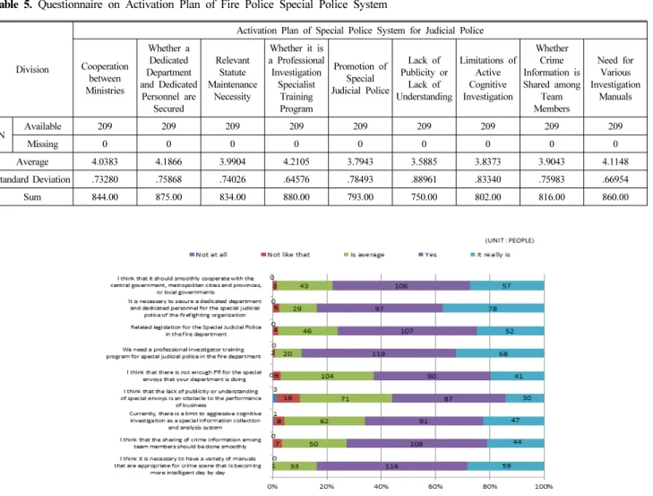 Table 5. Questionnaire on Activation Plan of Fire Police Special Police System