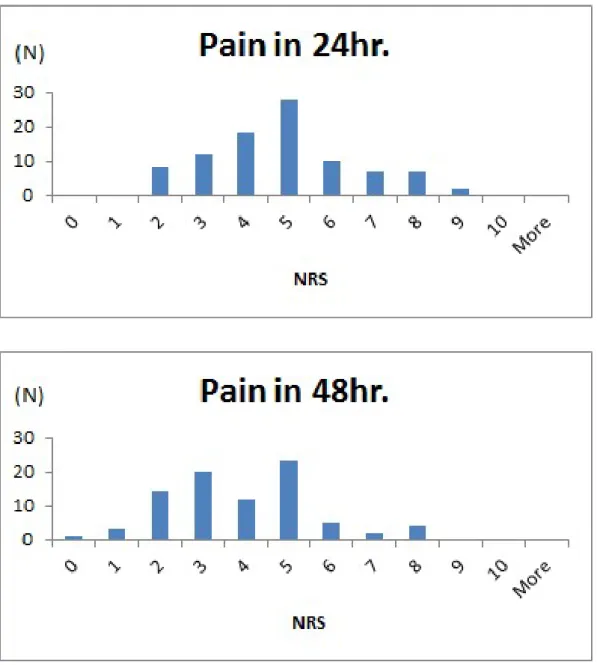 Figure 2. Activity pain in 24hr. and 48hr.