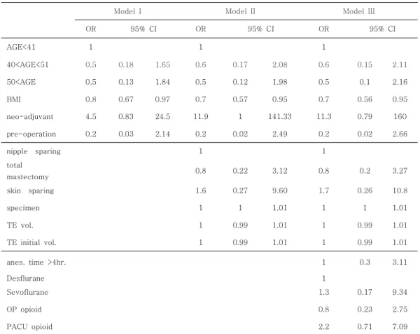 Table 7. Logistic regression analysis activity pain in 48hr.