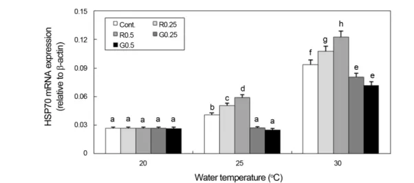 Fig. 2. Changes in HSP70 mRNA expression in juvenile rock bream. Results are shown for different water temperatures, wavelengths of green (G) and red light (R) at two light intensities (0.25 and 0.5 W/m 2 ), and the white fluorescent bulb (Cont.)