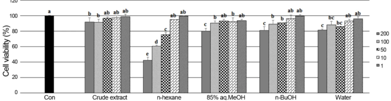 Fig. 2 는 여정실 추출물 및 유기 용매분획층의 농도에 대한  세포내 ROS 소거효과를  2시간  후에 측정한  것이 다. 이 항산화 활성 측정법은 비극성분자인 DCFH-DA가 세포내로 용이하게 들어 간 후에 세포내 esterase 효소에 의해 acetate기가 떨어져 나가고 비형광성 물질인 DCFH 로 되고 이 물질이 활성산소에 의해 산화되어 형광물질인 DCF 로 바뀌는 원리를 이용하여 세포내에 존재하는 활성 산소종을 측정하는 것이다