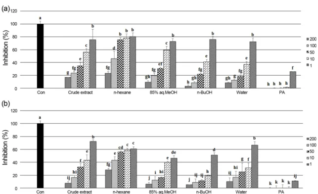Fig. 3. Peroxynitrite scavenging activity of crude extract and its solvent fractions from fruits of Ligustrum japonicum: