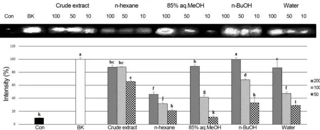 Fig. 3 은 시료의 농도에 따른 authentic peroxynitrite와 SIN-1 에서 유도된 peroxynitrite에 대한 소거능을 나타낸 것이다