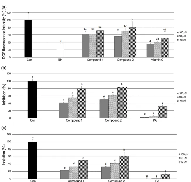 Fig. 6. Scavenging effect of compounds 1 and 2  on intracellular ROS in HT-1080 cells (a), authentic peroxide (b), and peroxynitrite induced from SIN-1 (c)
