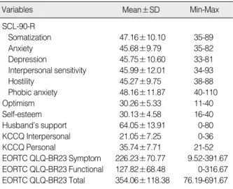 Table 2. Mean scores of quality of life and psychosocial factors (n=128)