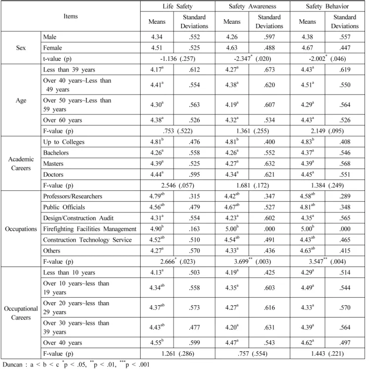 Table 5. Analysis of Descriptive Statistics of General Characteristics
