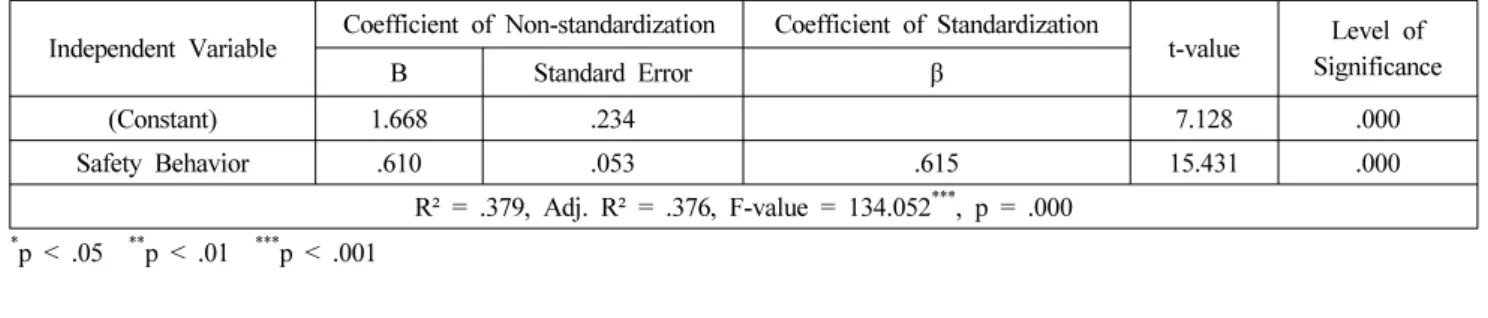 Table 10. H2. Effect of Safety Behavior on Life Safety