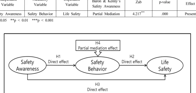 Figure 2. Results of the study on the model of analysis.