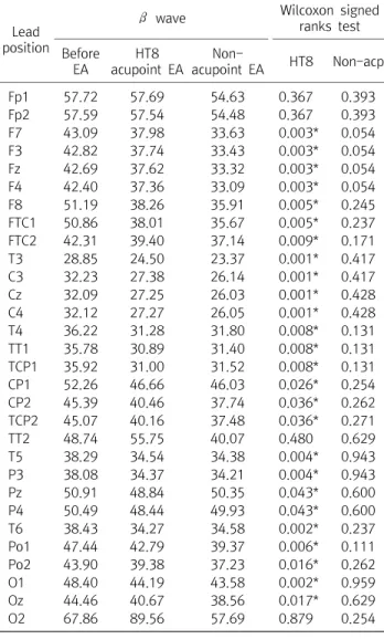 Fig.  6.  Topographical  display  of  EEG activity  within  the  β range  due  to HT8  EA  treatment.