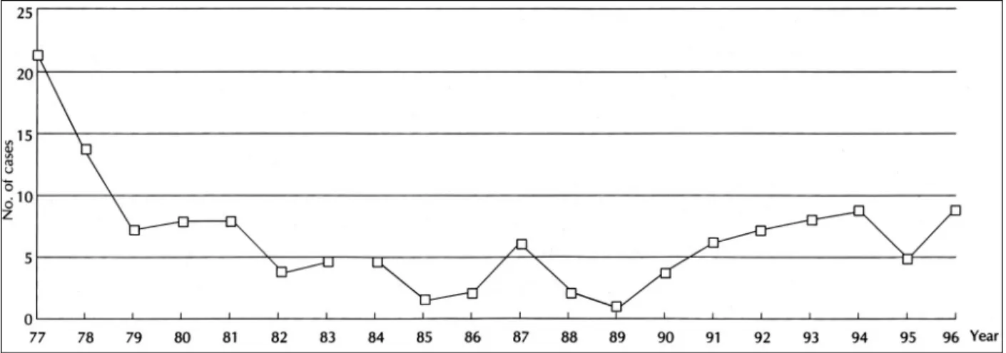 Fig. 1. Frequency distribution of tracheotomy in each year. 