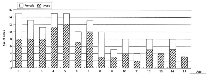 Table 1. Relations between ventilation support and late com-
